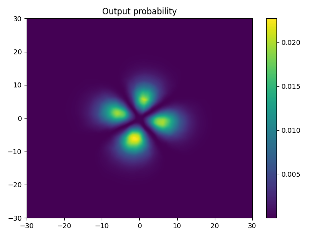Absolute value of a solution (d orbital) for the radial 2D Schrödinger&rsquo;s equation obtained using PINN.