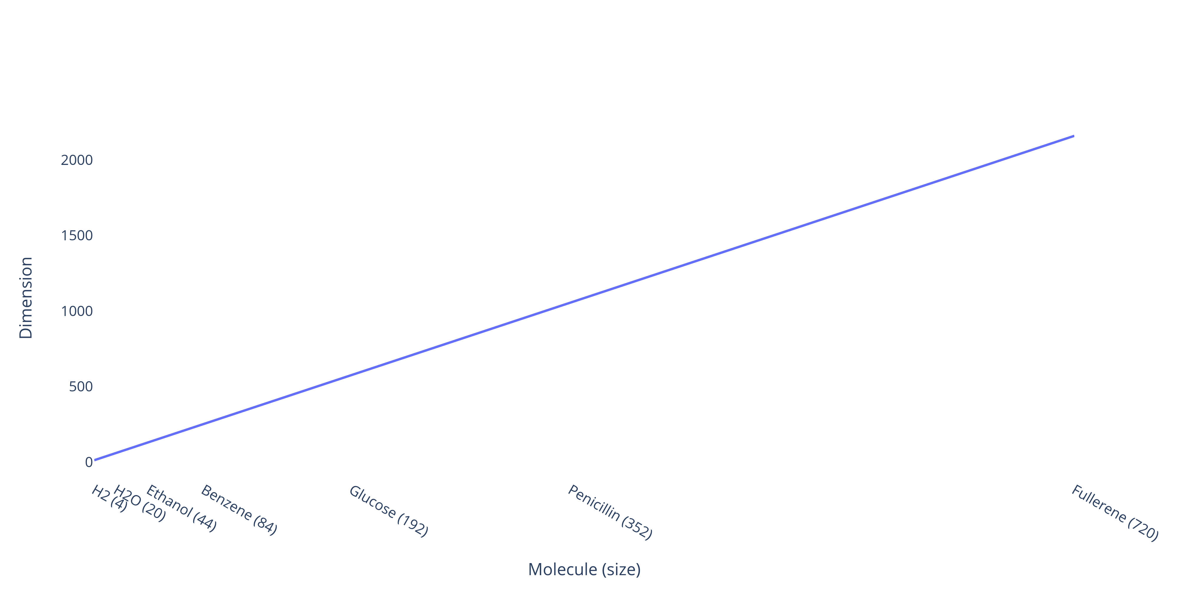 This plot is for just one molecule of each compound. Most simulations of practical relevance will have billions of molecules.
