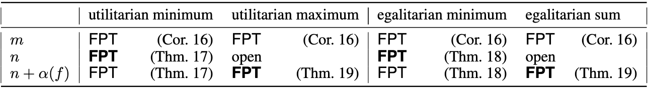 Complexity of voting schemes