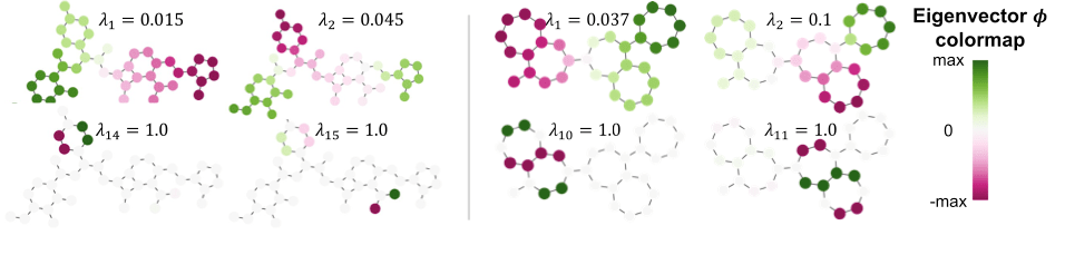 Eigenvectors
