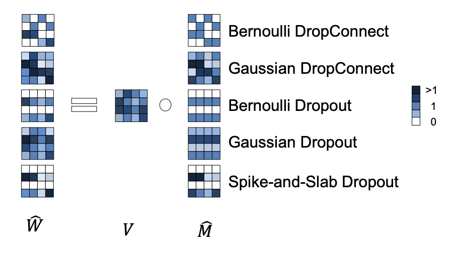 Sampling strategies for regularizing neural networks.
