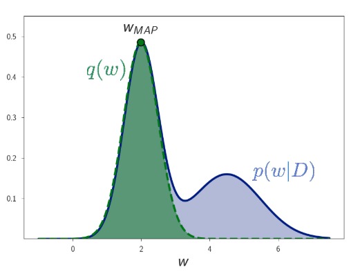 Laplace Approximation