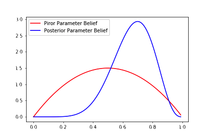 Parameter learning in the Bayesian setup
