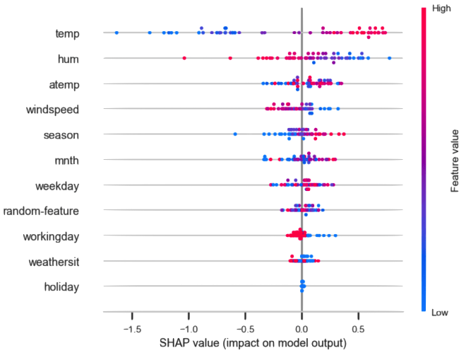 Shap additive explanations
