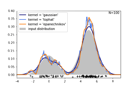 Kernel density estimation (image source)
