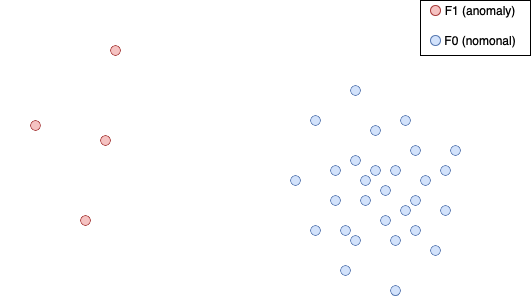 Visualization of &ldquo;few, sparse, different&rdquo; assumption under the contamination framework