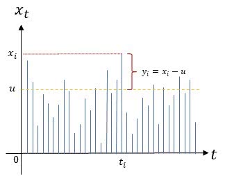 Peaks over threshold method