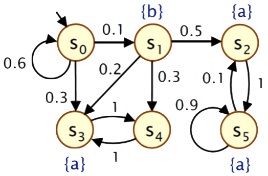 A finite state Markov chain with transition probabilities.