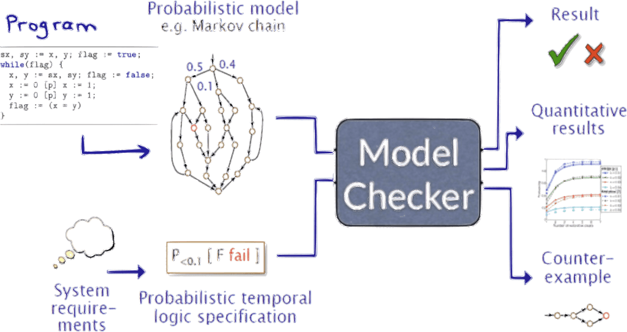 Efficient probabilistic model checking